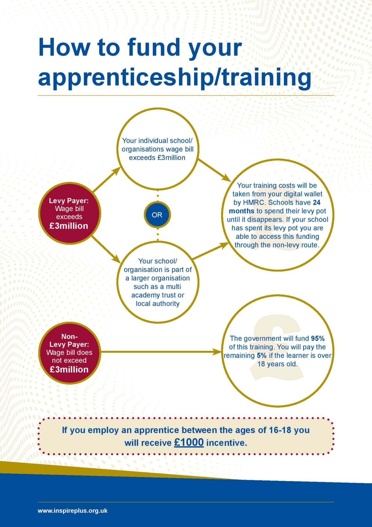 Apprenticeships And Training - Inspire+